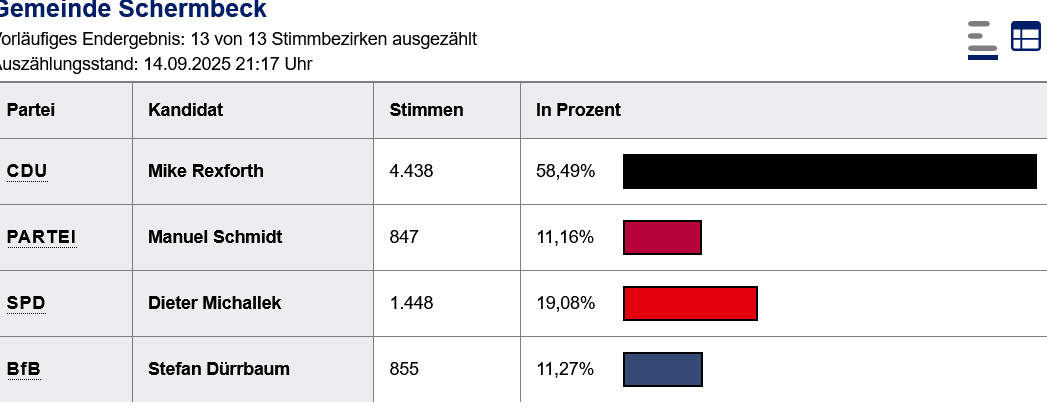 Screenshot 2025 09 14 at 22 22 52 Wahlergebnispräsentation Gemeinde Schermbeck Bürgermeisterwahl